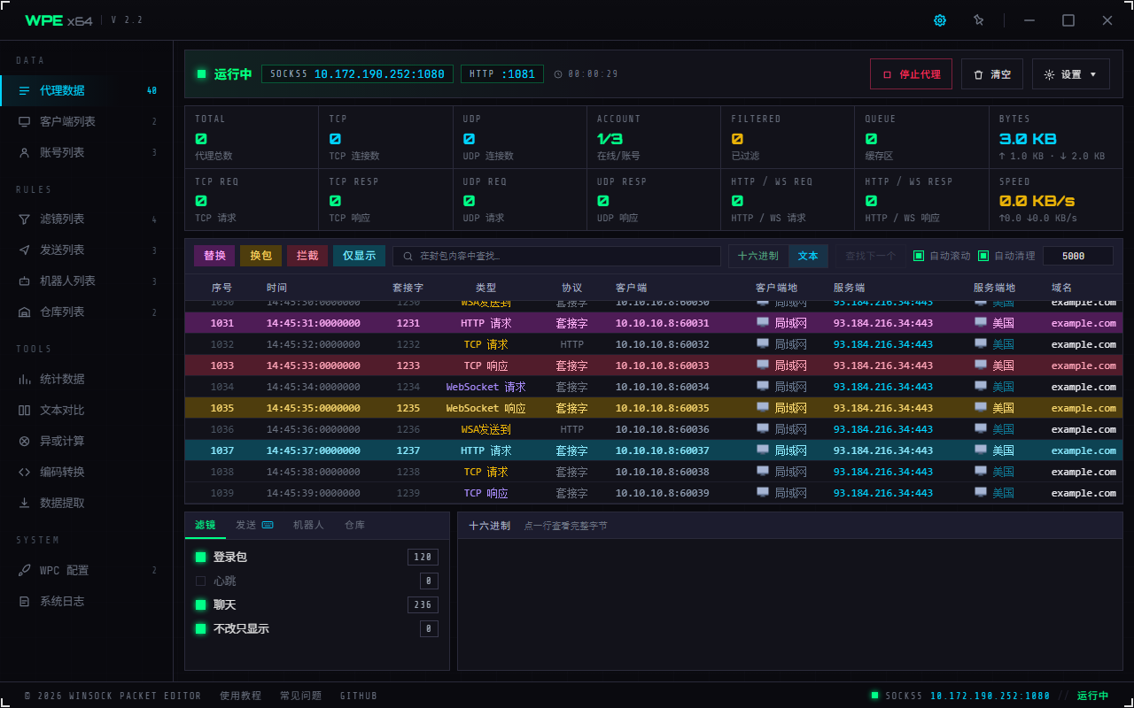 WPE x64 代理模式主界面:侧栏、状态条、14 格统计、封包列表与十六进制面板
